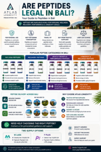 Guide discussing peptides in Bali including delivery supplier information and peptide categories