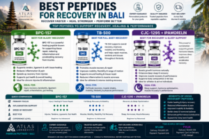 Best peptides for recovery in Bali including BPC-157 TB-500 and CJC-1295