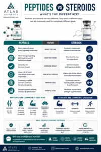 Peptides vs Steroids: What's the Difference? | Complete Guide 2 Peptides vs steroids comparison guide showing differences between recovery wellness fat loss and performance compounds