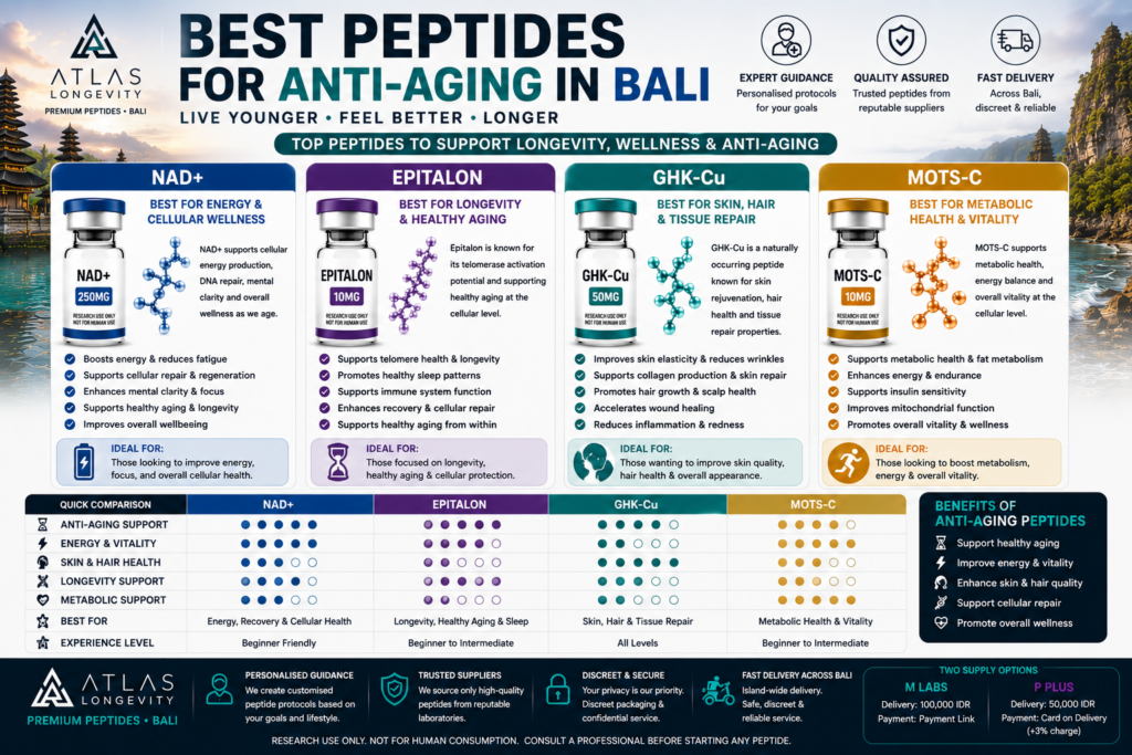 Best peptides for anti-aging in Bali including NAD+ Epitalon GHK-Cu and MOTS-C