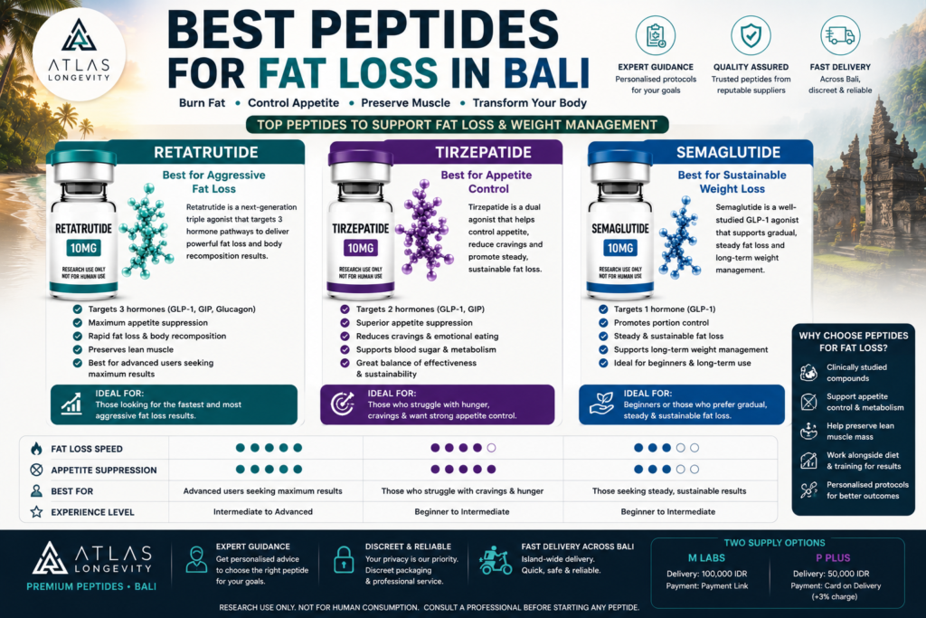 Best peptides for fat loss in Bali including Retatrutide Tirzepatide and Semaglutide