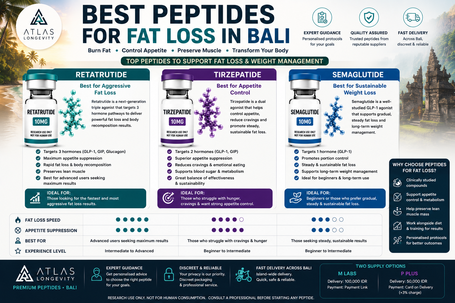 Best peptides for fat loss in Bali including Retatrutide Tirzepatide and Semaglutide