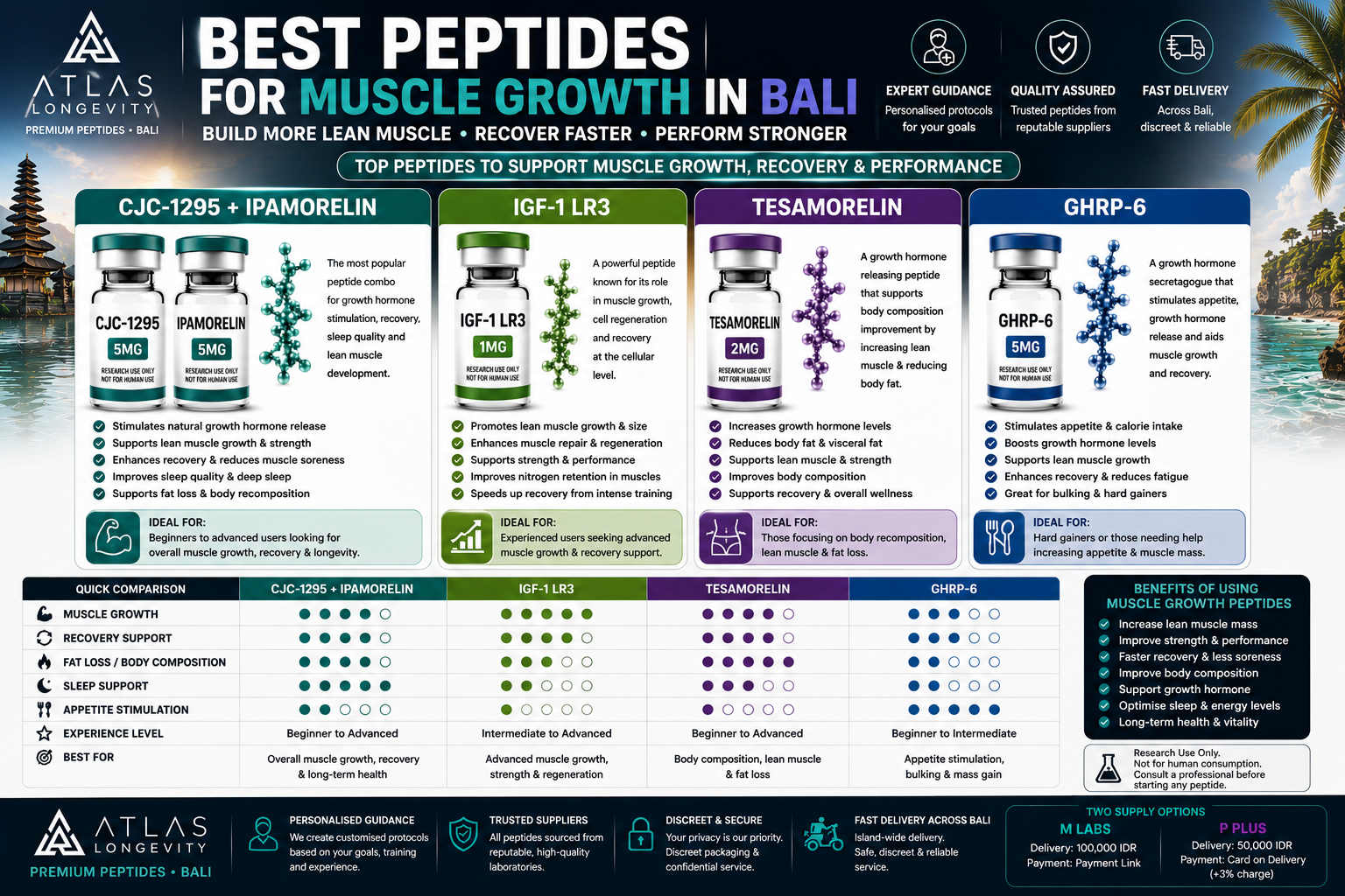 Best peptides for muscle growth in Bali including CJC-1295 Ipamorelin IGF-1 LR3 and Tesamorelin