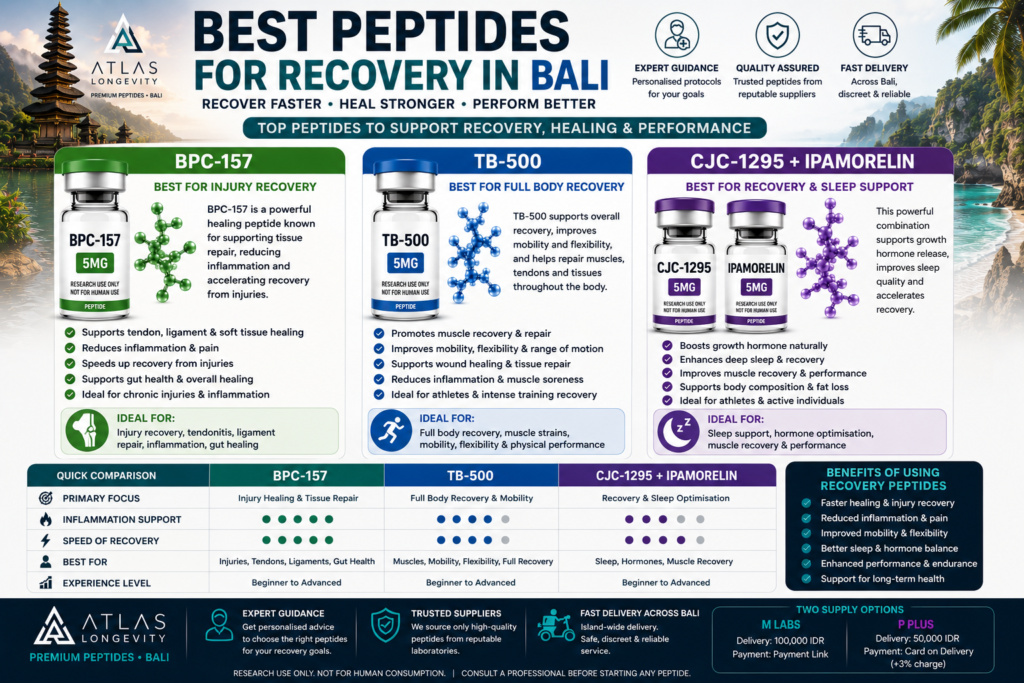 Best peptides for recovery in Bali including BPC-157 TB-500 and CJC-1295