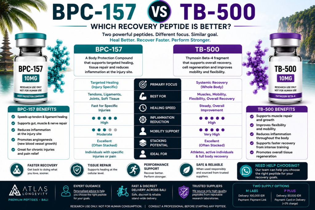 BPC-157 vs TB-500 comparison for recovery healing and muscle repair
