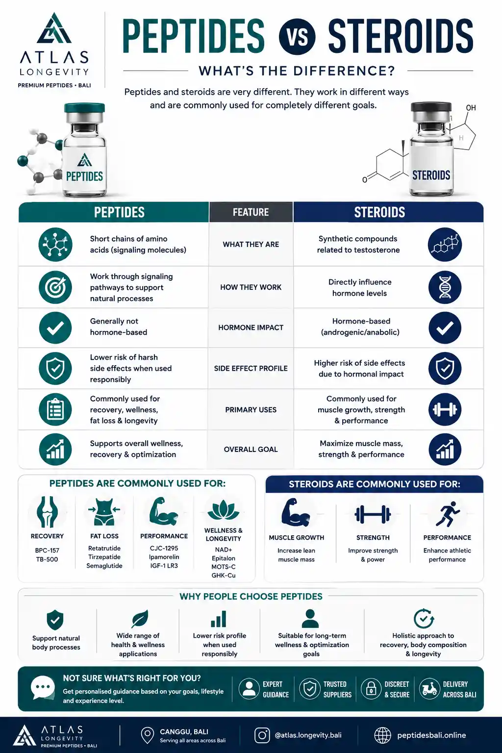 Peptides vs Steroids: What's the Difference? | Complete Guide 1 Peptides vs steroids comparison guide showing differences between recovery wellness fat loss and performance compounds