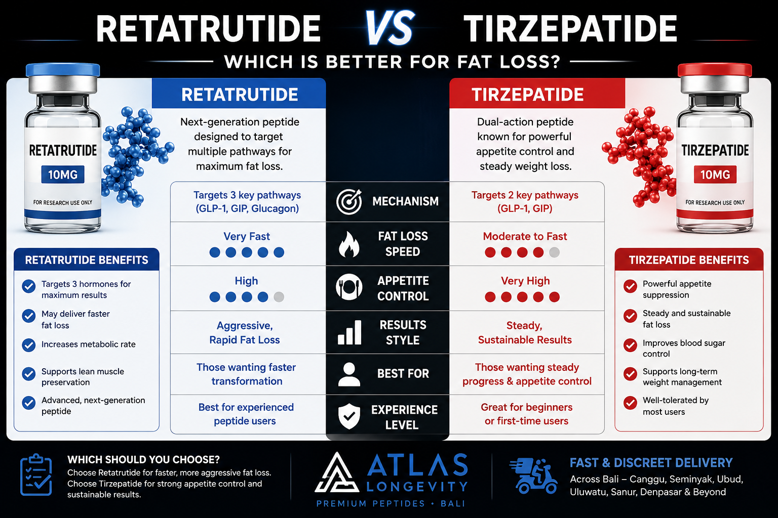 Retatrutide vs Tirzepatide | Which Is Better for Fat Loss? 1 Retatrutide vs Tirzepatide comparison for fat loss in Bali showing key differences in speed, appetite control and results