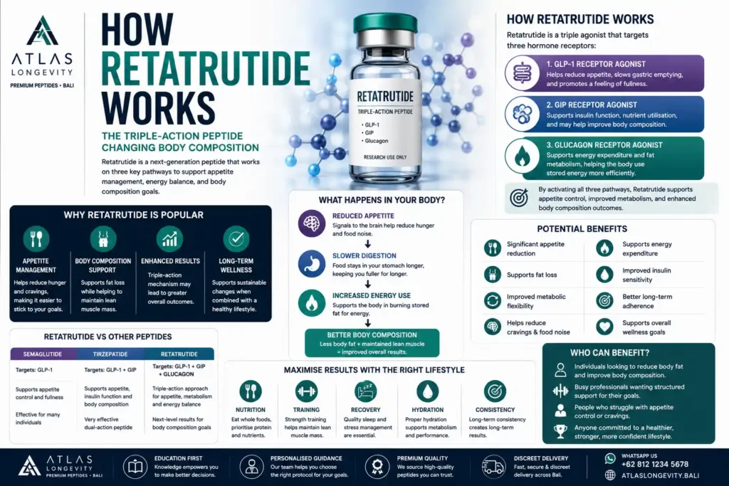 How Retatrutide works infographic explaining appetite management body composition support and wellness focused routines