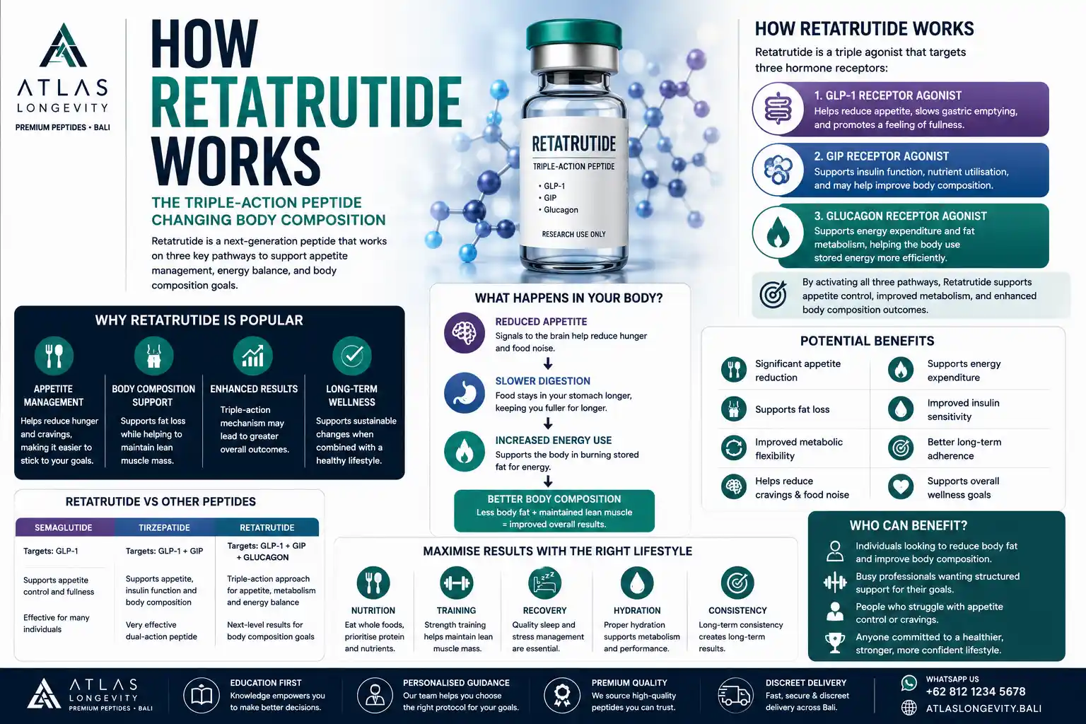 How Retatrutide Works | Retatrutide Bali Guide 1 How Retatrutide works infographic explaining appetite management body composition support and wellness focused routines